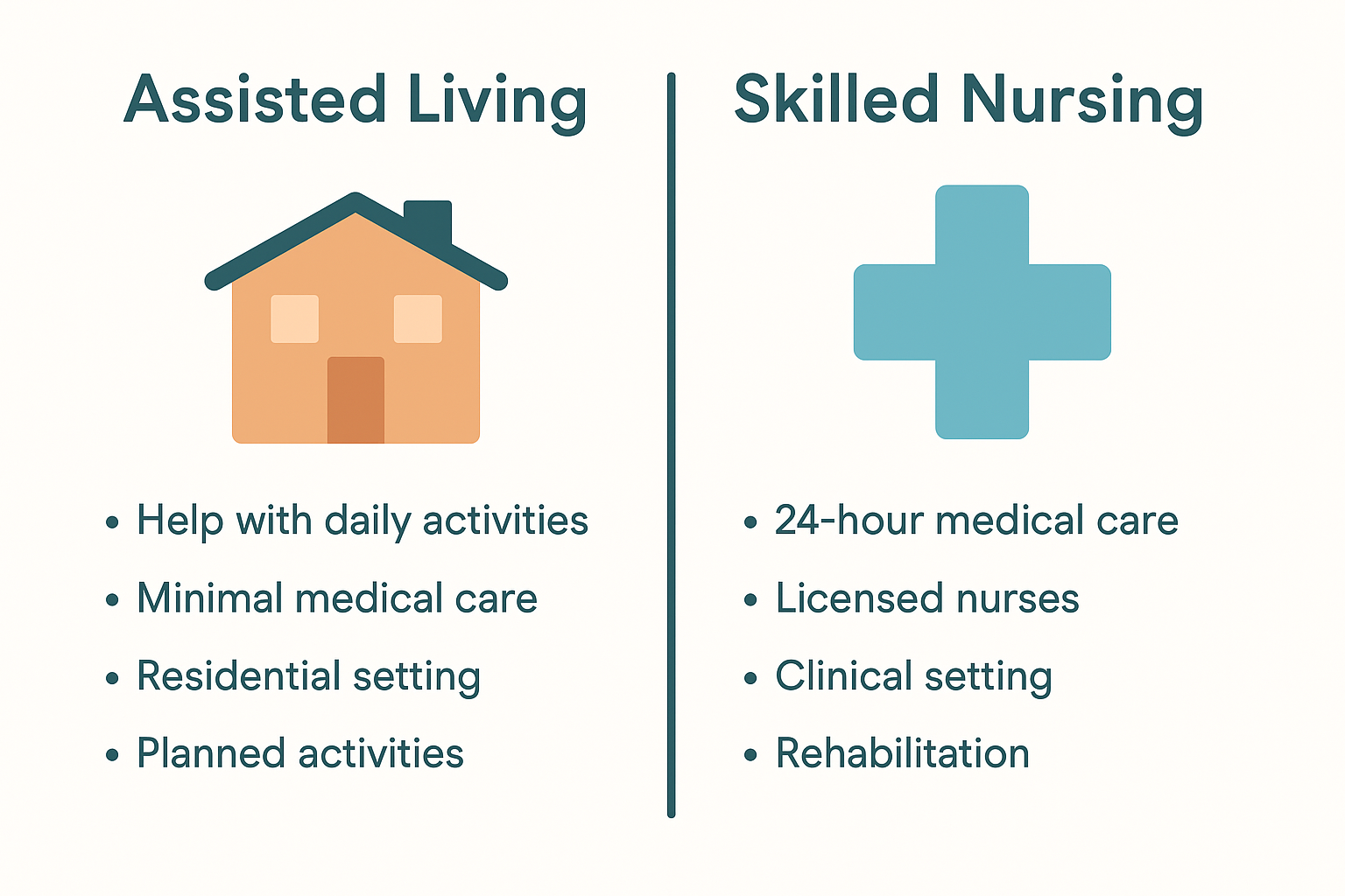 Digital infographic comparing assisted living and skilled nursing care, highlighting differences in services, medical support, and resident independence.